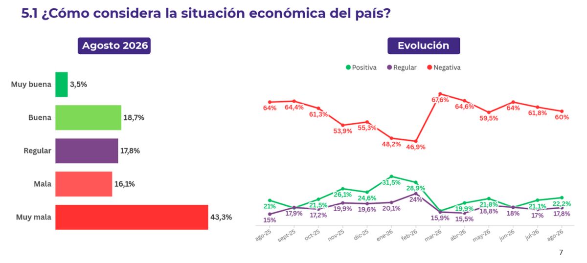 El respaldo a Milei resiste, pero la espera por los resultados se acorta