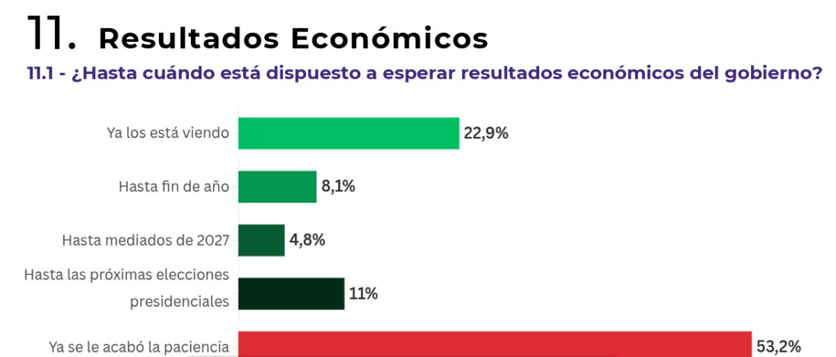El respaldo a Milei resiste, pero la espera por los resultados se acorta
