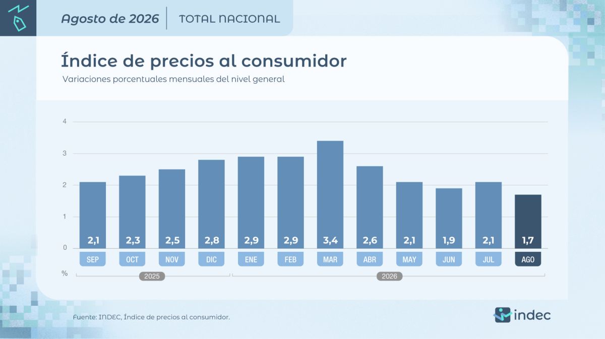 Volvió a bajar la inflación en agosto: fue del 1,7% y acumuló 21,3% en lo que va del año