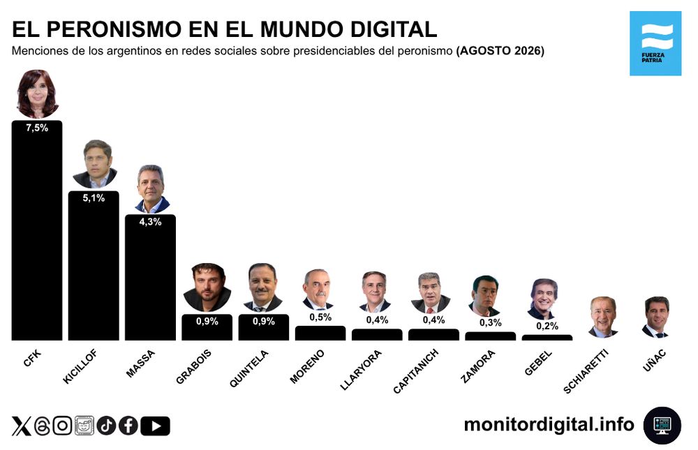 El peronismo piensa en 2027, pero todavía no logra despegarse de Milei en las redes