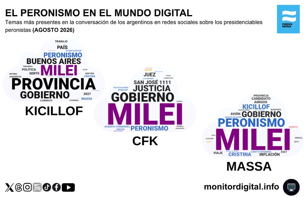 El peronismo piensa en 2027, pero todavía no logra despegarse de Milei en las redes