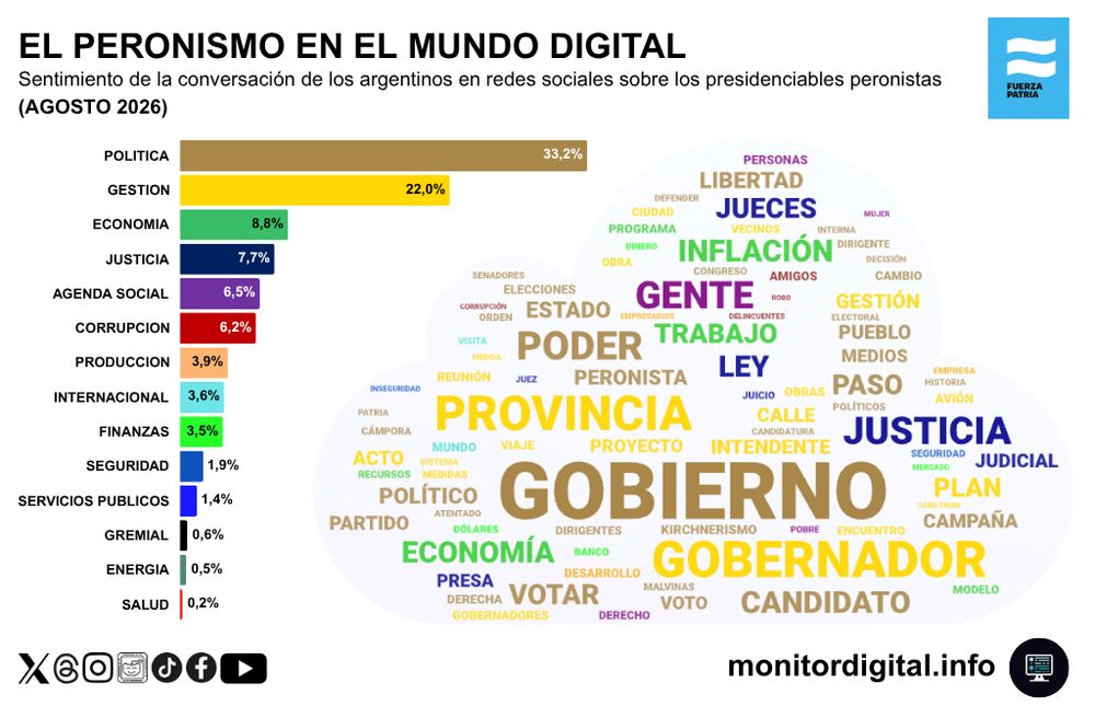 El peronismo piensa en 2027, pero todavía no logra despegarse de Milei en las redes