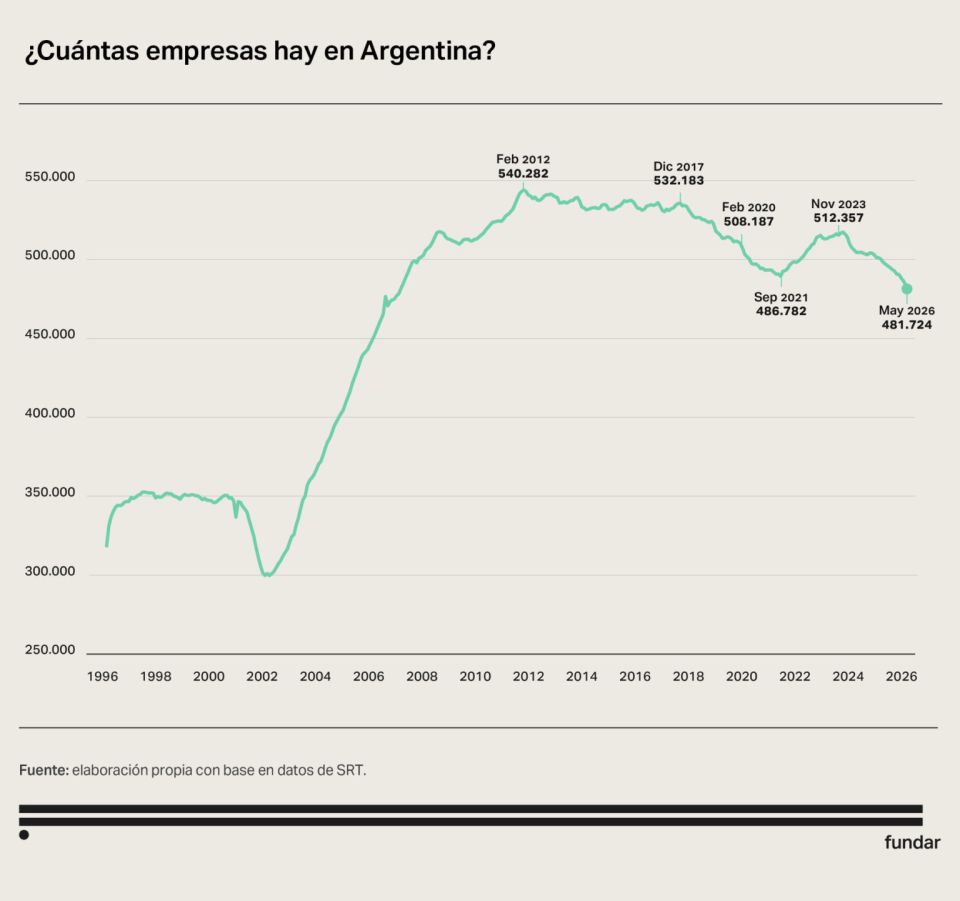 La crisis golpea al entramado productivo: cerraron 30.633 empresas