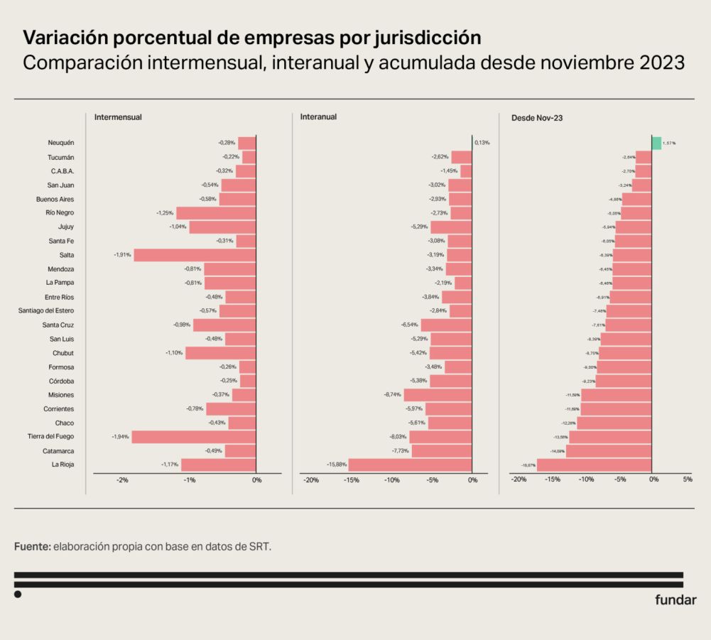 La crisis golpea al entramado productivo: cerraron 30.633 empresas