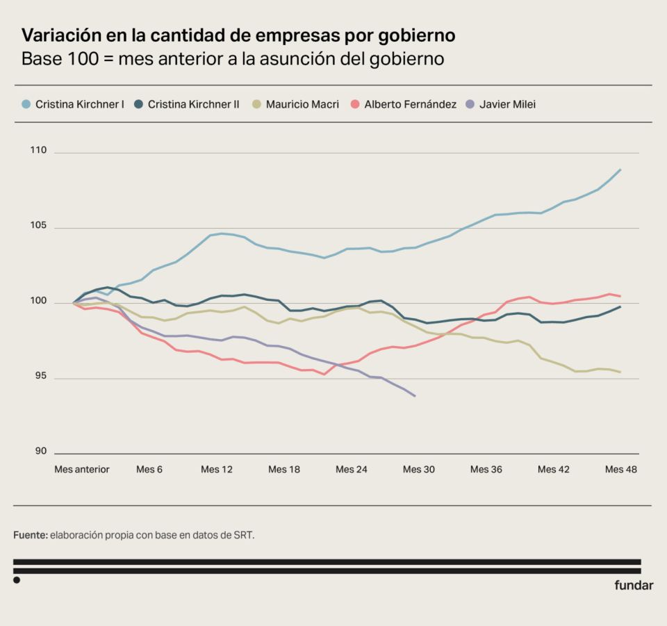 La crisis golpea al entramado productivo: cerraron 30.633 empresas