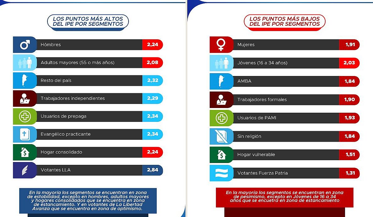 La plata no alcanza y eso es lo que más preocupa; la inflación, bien, gracias