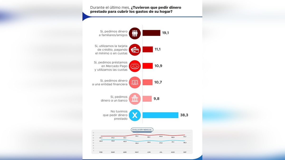 La plata no alcanza y eso es lo que más preocupa; la inflación, bien, gracias