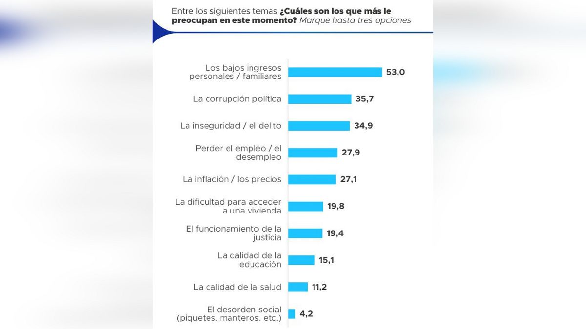 La plata no alcanza y eso es lo que más preocupa; la inflación, bien, gracias