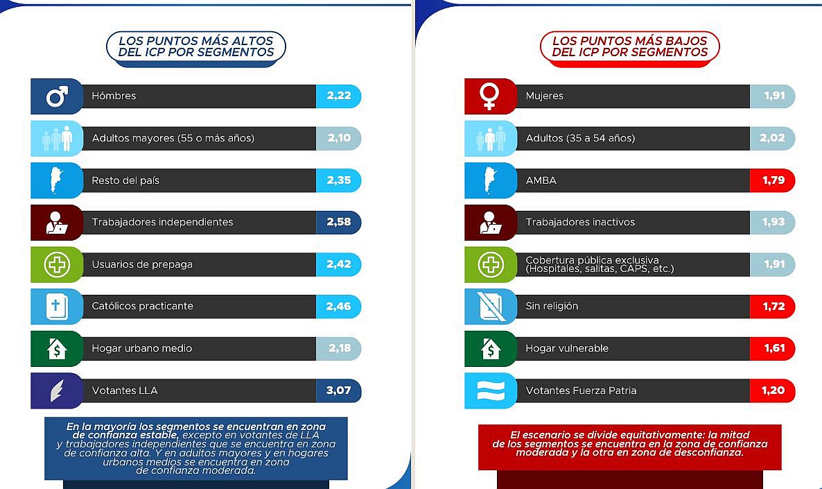 La plata no alcanza y eso es lo que más preocupa; la inflación, bien, gracias