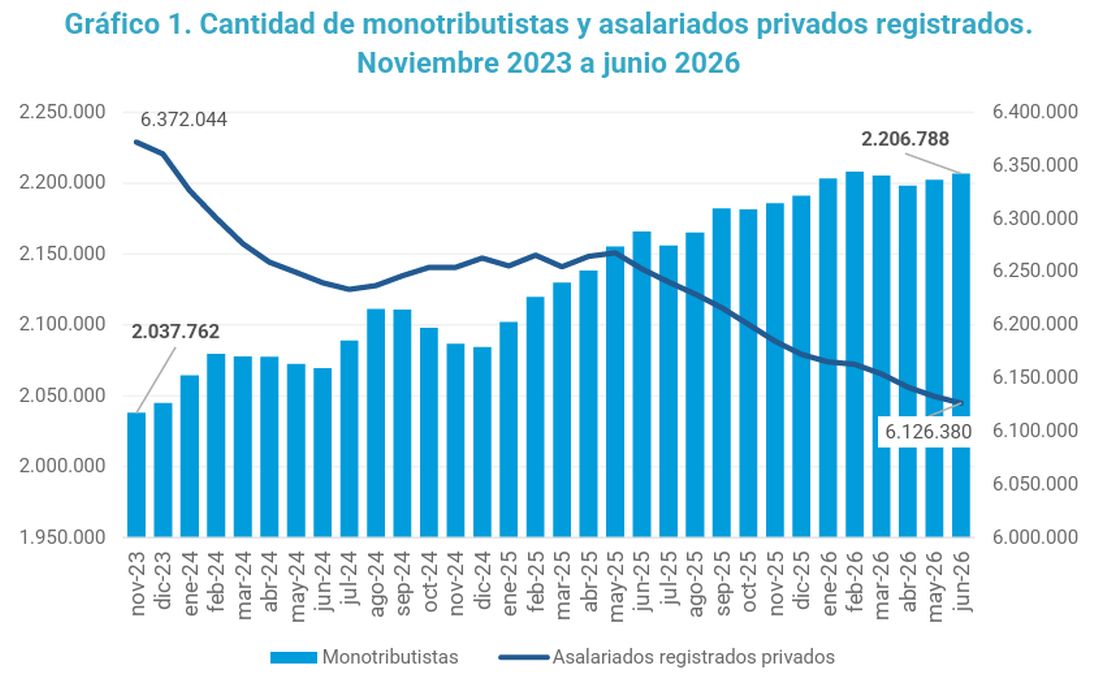El empleo se precariza y la desocupación aumenta: las cifras que encienden las alarmas