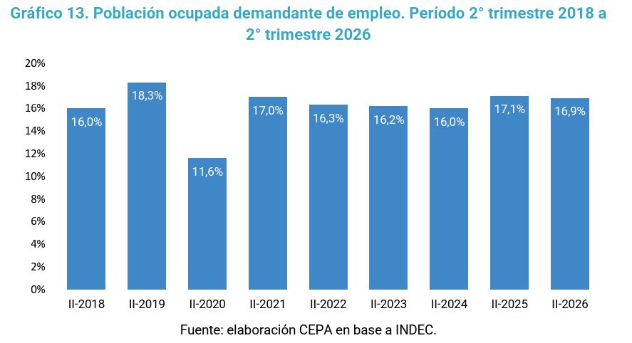 El empleo se precariza y la desocupación aumenta: las cifras que encienden las alarmas