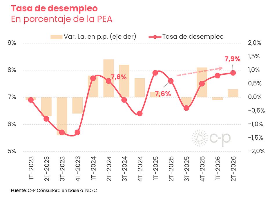 El empleo se precariza y la desocupación aumenta: las cifras que encienden las alarmas