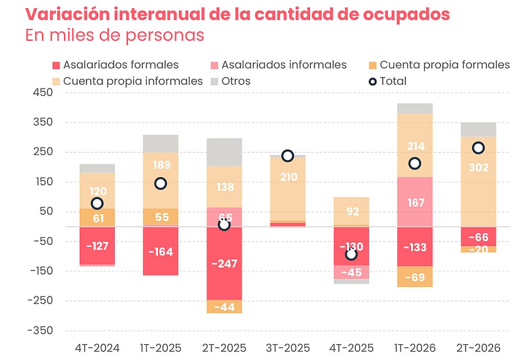 El empleo se precariza y la desocupación aumenta: las cifras que encienden las alarmas