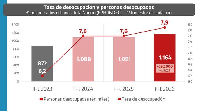 Desempleo: el flagelo que golpea a PBA y los reclamos que se vuelven recurrentes