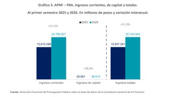 La provincia cerró el primer semestre con superávit económico y déficit financiero