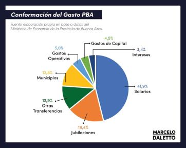 Kicillof ajustó la obra pública un 30,8% real y la oposición salió al cruce