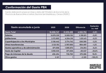 Kicillof ajustó la obra pública un 30,8% real y la oposición salió al cruce