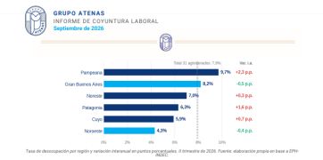 Más empleo, pero cada vez más informal: las cifras que muestran el deterioro del trabajo