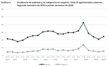 El gobierno admite que aumentó la pobreza: 14% arriba en el primer semestre del año