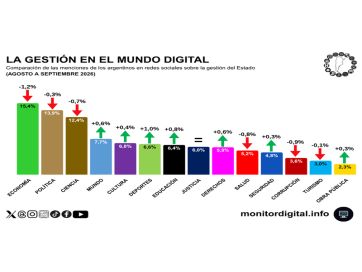 La economía se convierte en el principal eje de la gestión de Milei en redes