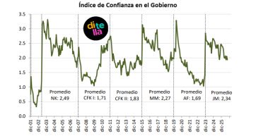 La confianza en el Gobierno de Milei volvió a caer y tocó uno de sus niveles más bajos