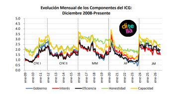 La confianza en el Gobierno de Milei volvió a caer y tocó uno de sus niveles más bajos