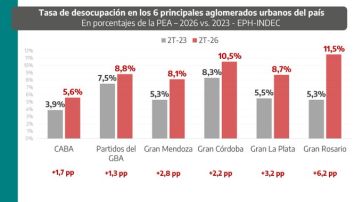 La otra cara del ajuste: más desempleo y menos empresas en el mapa bonaerense