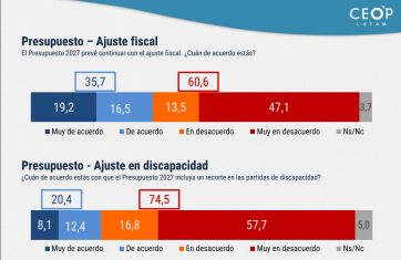 El termómetro electoral rumbo a 2027: ajuste, economía y figuras en movimiento