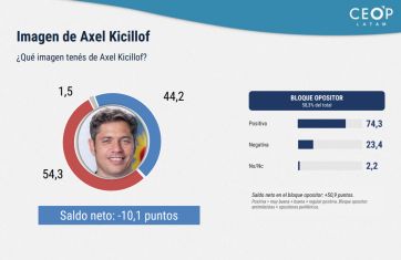 El termómetro electoral rumbo a 2027: ajuste, economía y figuras en movimiento