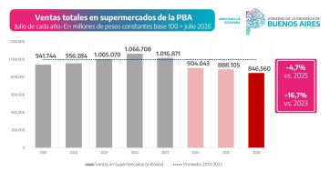 Cae el consumo en todo el país: ¿cómo impacta en la provincia de Buenos Aires?