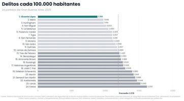 Ranking del delito: las cifras oficiales y la inseguridad que se siente en la calle