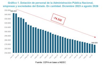 El empleo público cayó 21,6% desde que asumió Milei: se perdieron más de 74.000 puestos