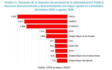 El empleo público cayó 21,6% desde que asumió Milei: se perdieron más de 74.000 puestos