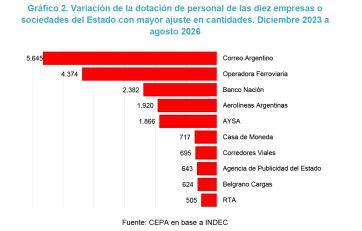 El empleo público cayó 21,6% desde que asumió Milei: se perdieron más de 74.000 puestos