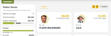 Flávio Bolsonaro lidera el escrutinio parcial en Brasil, con más del 50% de los votos y ventaja sobre Lula