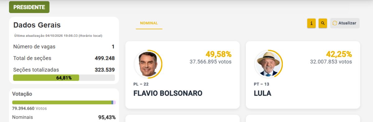 Flávio Bolsonaro lidera el conteo pero cae por debajo del 50% y el balotaje cobra fuerza en Brasil