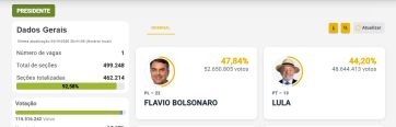 Tras una elección polarizada, habrá balotaje en Brasil