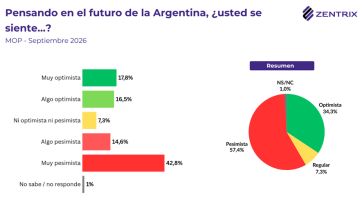 Milei y Kicillof mejoran en las encuestas, pero ninguno logra romper el techo del 30%