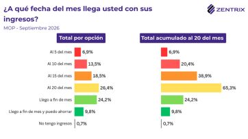 Milei y Kicillof mejoran en las encuestas, pero ninguno logra romper el techo del 30%