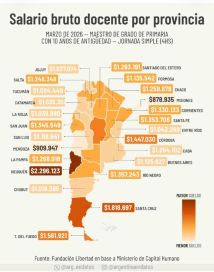 Docentes bonaerenses, entre los más golpeados: el salario cayó 21,4% desde 2019