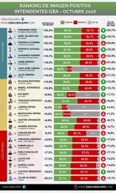 Ranking de intendentes: en el Conurbano, los que suben y los que caen