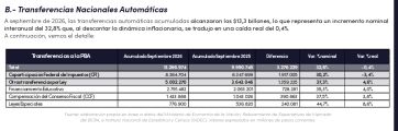 Transferencias de Milei a Kicillof: Provincia recibió $13 billones y los fondos cayeron 0,4%