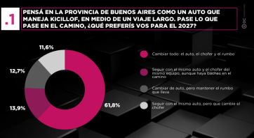 La inseguridad complica al gobierno provincial: el 62% pide un cambio de rumbo
