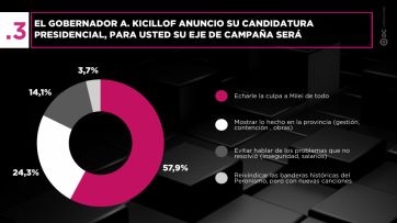 La inseguridad complica al gobierno provincial: el 62% pide un cambio de rumbo