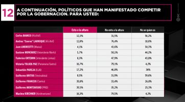 La inseguridad complica al gobierno provincial: el 62% pide un cambio de rumbo
