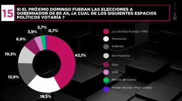 La inseguridad complica al gobierno provincial: el 62% pide un cambio de rumbo