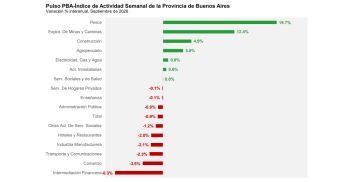 La economía no levanta: dos trimestres en caída y la industria vuelve a retroceder