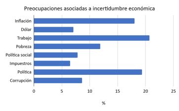 Crece la incertidumbre económica: ya es la más alta del año y supera a la de 2025