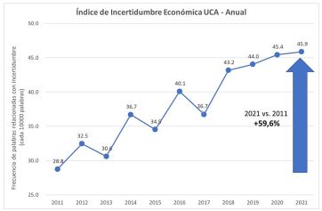 Crece la incertidumbre económica: ya es la más alta del año y supera a la de 2025