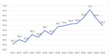 Crece la incertidumbre económica: ya es la más alta del año y supera a la de 2025